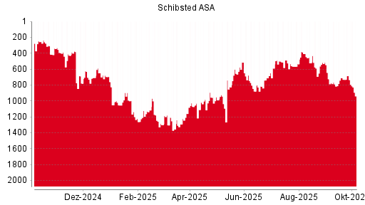 BOTSI®-Advisor Abstufung Schibsted A von Rang 1160 auf Rang 1162