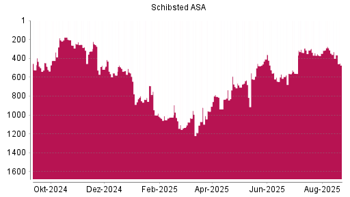 BOTSI®-Advisor Abstufung Schibsted A von Rang 275 auf ...