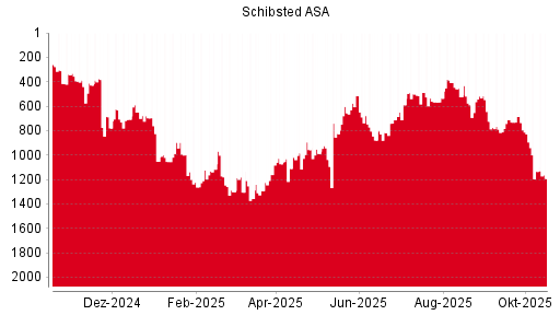 BOTSI®-Advisor Hochstufung Schibsted A von Rang 866 auf Rang 817 BOTSI®-Advisor Hochstufung Schibsted A von Rang 866 auf Rang 817