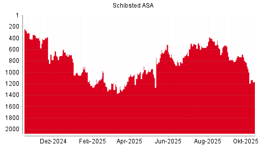 BOTSI®-Advisor Abstufung Schibsted A von Rang 1052 auf Rang 1130 BOTSI®-Advisor Abstufung Schibsted A von Rang 1052 auf Rang 1130