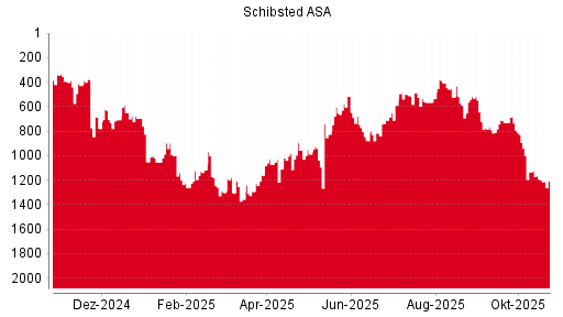 BOTSI®-Advisor Hochstufung Schibsted A von Rang 1296 auf Rang 1273