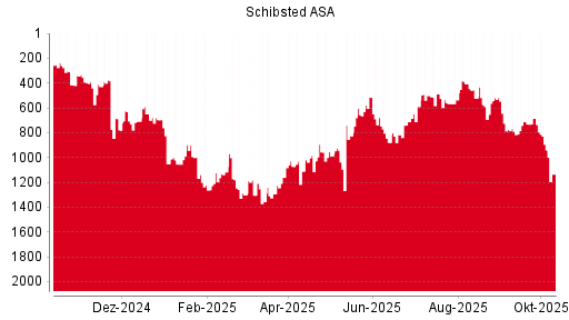 BOTSI®-Advisor Abstufung Schibsted A von Rang 938 auf Rang 1076 BOTSI®-Advisor Abstufung Schibsted A von Rang 938 auf Rang 1076