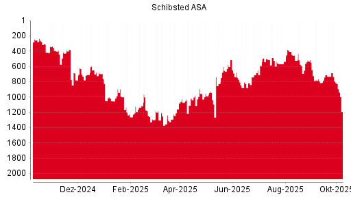 BOTSI®-Advisor Abstufung Schibsted A von Rang 1036 auf Rang 1038