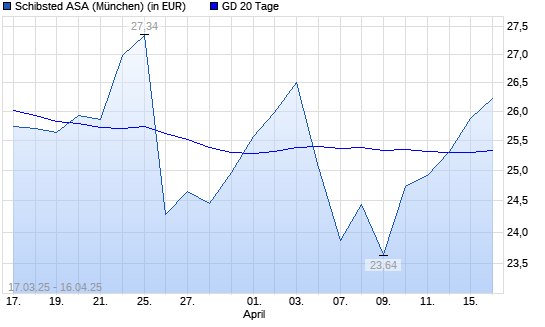 Schibsted A-Aktie unter 20-Tage-Linie