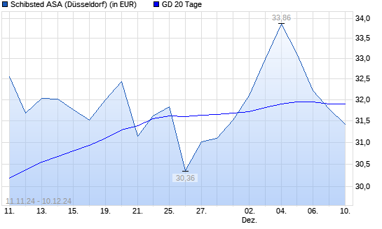 Schibsted A-Aktie unter 20-Tage-Linie