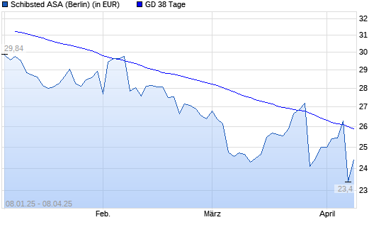 Schibsted A-Aktie unter 38-Tage-Linie