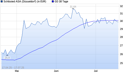 Schibsted A-Aktie unter 38-Tage-Linie