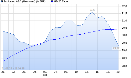 Schibsted A-Aktie unter 20-Tage-Linie