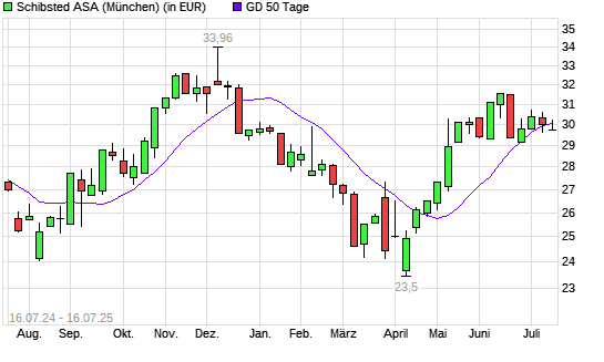 Schibsted A-Aktie über 50-Tage-Linie