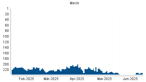 BOTSI®-Advisor Abstufung Merck KGaA von Rang 222 auf ...