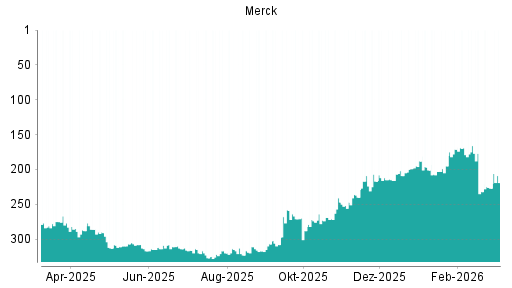 BOTSI®-Advisor Hochstufung Merck von Rang 227 auf ...