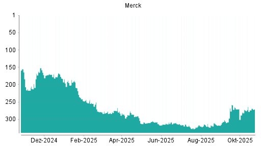 BOTSI®-Advisor Hochstufung Merck von Rang 273 auf ...