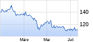Merck Chart