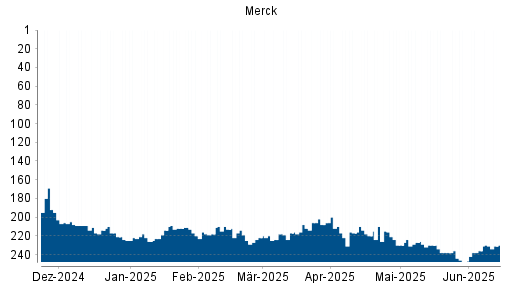 BOTSI®-Advisor Abstufung Merck KGaA von Rang 206 auf ...