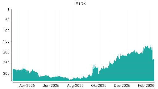 BOTSI®-Advisor Hochstufung Merck von Rang 169 auf ...