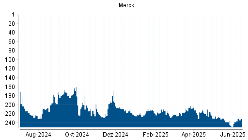 BOTSI®-Advisor Hochstufung Merck KGaA von Rang 237 auf Rang 232