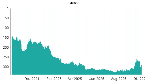 BOTSI®-Advisor Abstufung Merck von Rang 271 auf ...