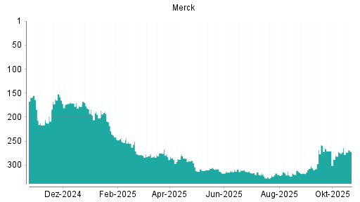 BOTSI®-Advisor Hochstufung Merck von Rang 274 auf ...