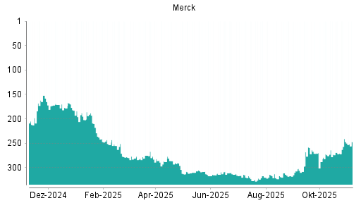 BOTSI®-Advisor belässt Merck weiter auf ...