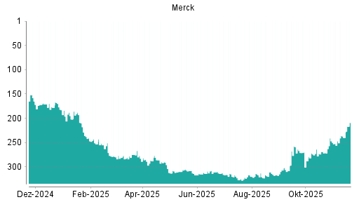 BOTSI®-Advisor Hochstufung Merck von Rang 240 auf ...