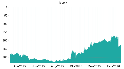 BOTSI®-Advisor Hochstufung Merck von Rang 216 auf ...