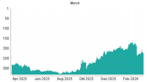 BOTSI®-Advisor Hochstufung Merck von Rang 203 auf ...