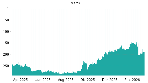 BOTSI®-Advisor Abstufung Merck KGaA von Rang 24 auf Rang 32