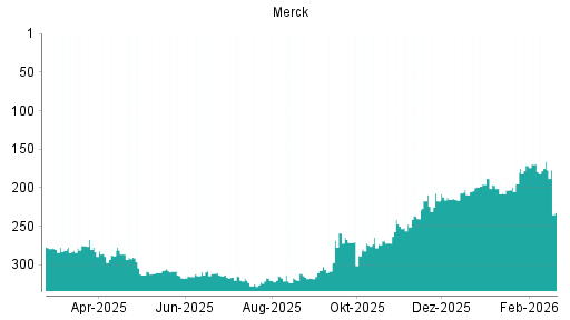 BOTSI®-Advisor Abstufung Merck von Rang 166 auf ...
