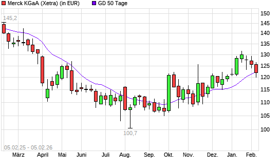 Merck-Aktie &uuml;ber 50-Tage-Linie