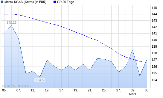 Merck-Aktie unter 20-Tage-Linie