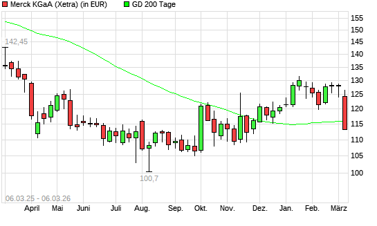 Merck-Aktie unter 200-Tage-Linie