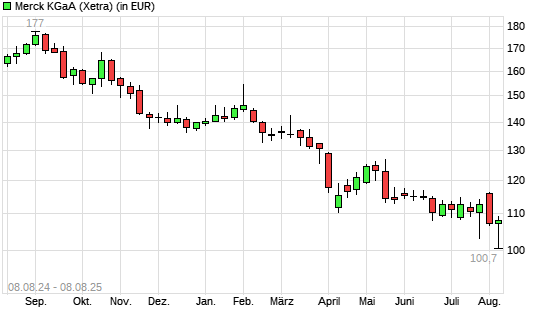 Merck-Aktie mit neuem 5-Jahres-Tief
