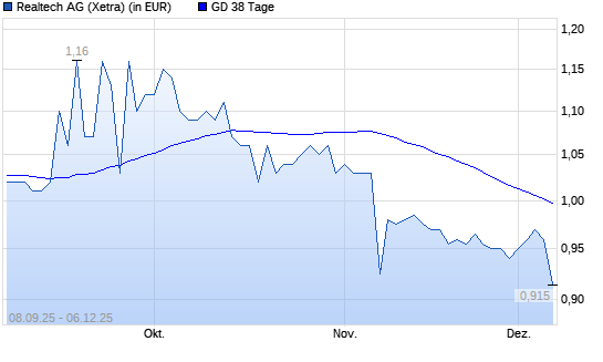 Realtech-Aktie unter 38-Tage-Linie