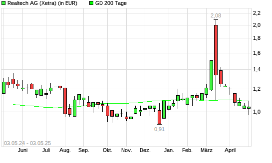 Realtech-Aktie unter 200-Tage-Linie
