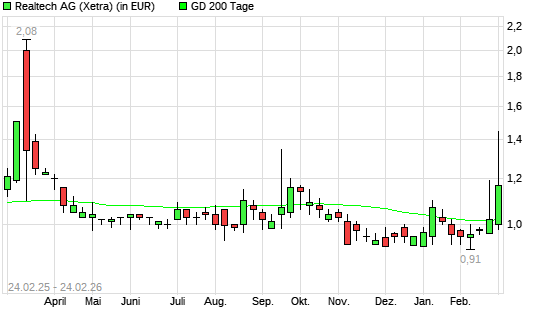 Realtech-Aktie &uuml;ber 200-Tage-Linie