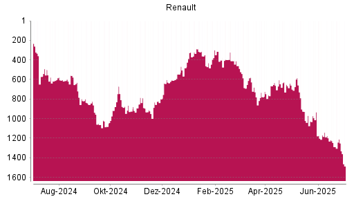 BOTSI®-Advisor Abstufung Renault von Rang 579 auf ...