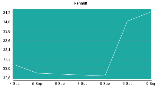 BOTSI®-Advisor Hochstufung Renault von Rang 58 auf Rang 55