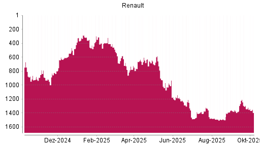 BOTSI®-Advisor Abstufung Renault von Rang 1475 auf ...