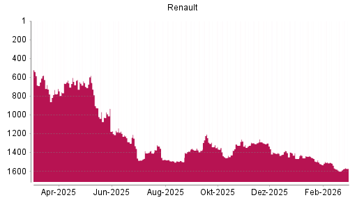 BOTSI®-Advisor Hochstufung Renault von Rang 1601 auf ...