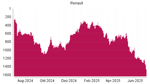 BOTSI®-Advisor Hochstufung Renault von Rang 778 auf ...
