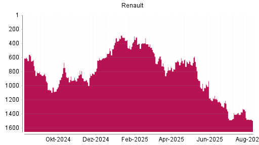 BOTSI®-Advisor Abstufung Renault von Rang 1333 auf ...