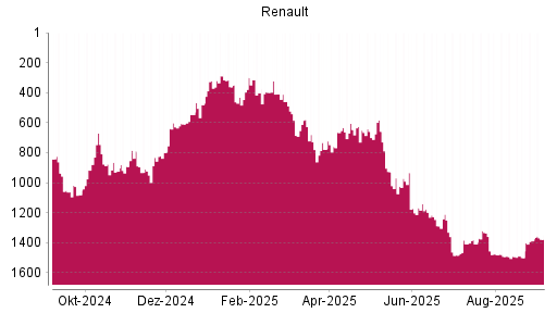BOTSI®-Advisor Hochstufung Renault von Rang 1388 auf Rang 1378