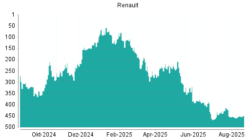 BOTSI®-Advisor Hochstufung Renault von Rang 218 auf Rang 207