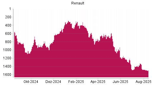BOTSI®-Advisor Abstufung Renault von Rang 559 auf Rang 630