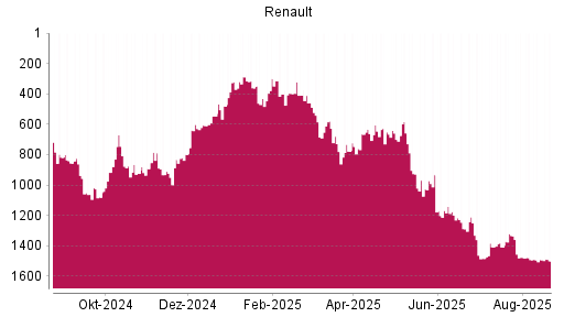 BOTSI®-Advisor Hochstufung Renault von Rang 910 auf ...