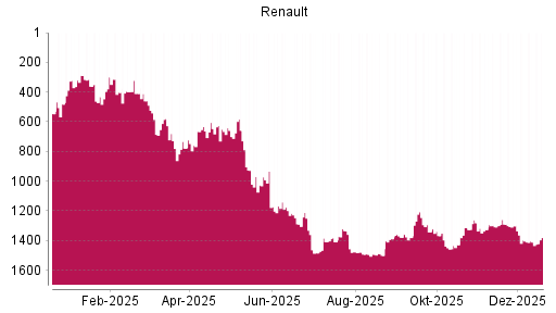 BOTSI®-Advisor Abstufung Renault von Rang 1342 auf ...