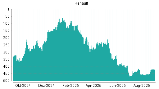 BOTSI®-Advisor Hochstufung Renault von Rang 201 auf Rang 174