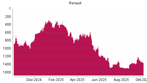 BOTSI®-Advisor Hochstufung Renault von Rang 1409 auf ...