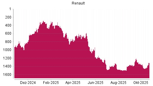 BOTSI®-Advisor Abstufung Renault von Rang 1492 auf ...