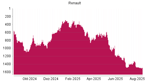 BOTSI®-Advisor Abstufung Renault von Rang 559 auf Rang 630